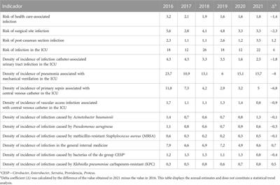 Building an antimicrobial stewardship program: A narrative of six years under the Donabedian perspective
